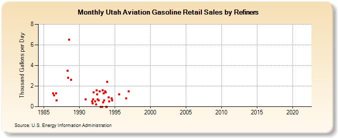 Utah Aviation Gasoline Retail Sales by Refiners (Thousand Gallons per Day)