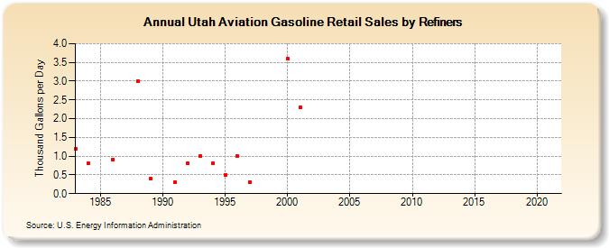 Utah Aviation Gasoline Retail Sales by Refiners (Thousand Gallons per Day)