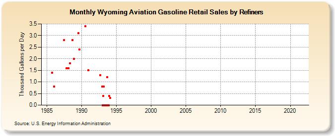 Wyoming Aviation Gasoline Retail Sales by Refiners (Thousand Gallons per Day)