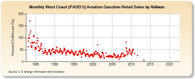 West Coast (PADD 5) Aviation Gasoline Retail Sales by Refiners (Thousand Gallons per Day)