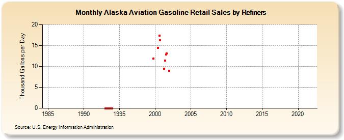 Alaska Aviation Gasoline Retail Sales by Refiners (Thousand Gallons per Day)