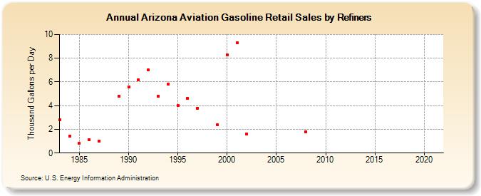 Arizona Aviation Gasoline Retail Sales by Refiners (Thousand Gallons per Day)
