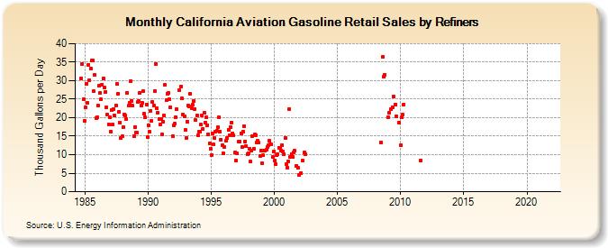 California Aviation Gasoline Retail Sales by Refiners (Thousand Gallons per Day)