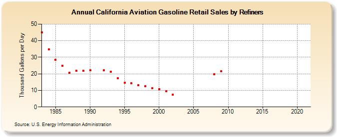 California Aviation Gasoline Retail Sales by Refiners (Thousand Gallons per Day)