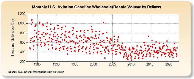 U.S. Aviation Gasoline Wholesale/Resale Volume by Refiners (Thousand Gallons per Day)