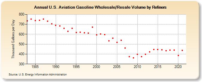 U.S. Aviation Gasoline Wholesale/Resale Volume by Refiners (Thousand Gallons per Day)
