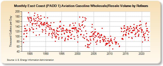 East Coast (PADD 1) Aviation Gasoline Wholesale/Resale Volume by Refiners (Thousand Gallons per Day)