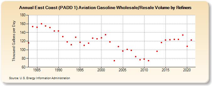East Coast (PADD 1) Aviation Gasoline Wholesale/Resale Volume by Refiners (Thousand Gallons per Day)