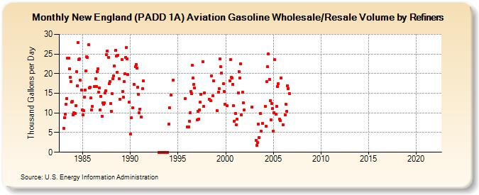 New England (PADD 1A) Aviation Gasoline Wholesale/Resale Volume by Refiners (Thousand Gallons per Day)