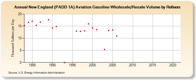 New England (PADD 1A) Aviation Gasoline Wholesale/Resale Volume by Refiners (Thousand Gallons per Day)