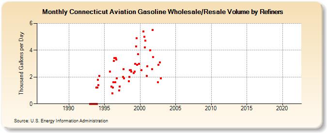 Connecticut Aviation Gasoline Wholesale/Resale Volume by Refiners (Thousand Gallons per Day)