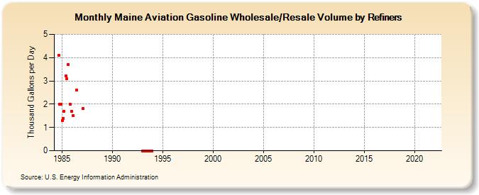 Maine Aviation Gasoline Wholesale/Resale Volume by Refiners (Thousand Gallons per Day)