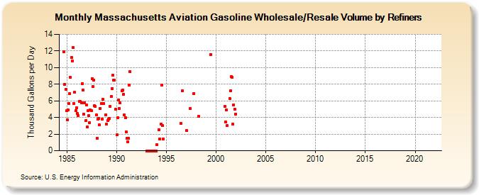 Massachusetts Aviation Gasoline Wholesale/Resale Volume by Refiners (Thousand Gallons per Day)