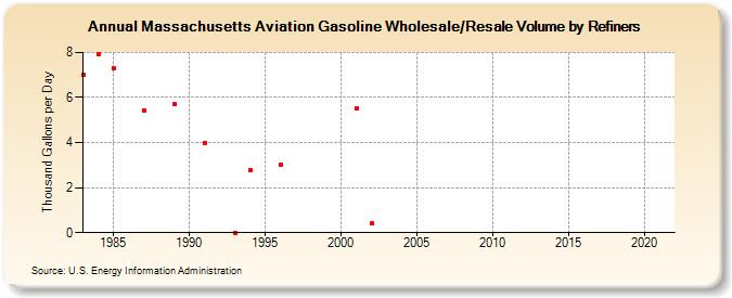 Massachusetts Aviation Gasoline Wholesale/Resale Volume by Refiners (Thousand Gallons per Day)