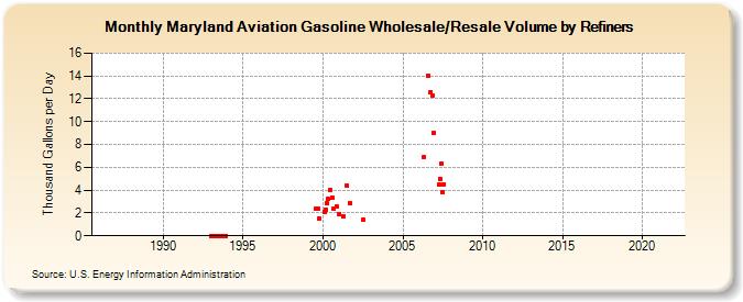 Maryland Aviation Gasoline Wholesale/Resale Volume by Refiners (Thousand Gallons per Day)