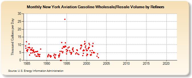 New York Aviation Gasoline Wholesale/Resale Volume by Refiners (Thousand Gallons per Day)