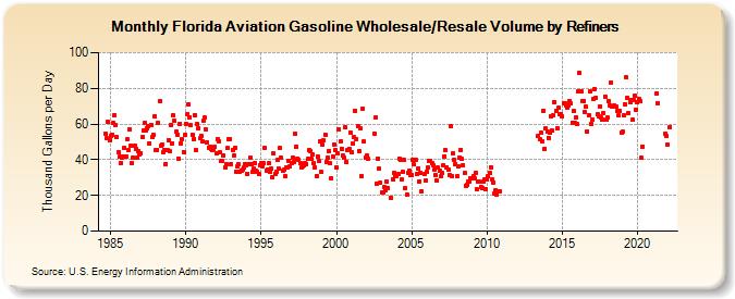 Florida Aviation Gasoline Wholesale/Resale Volume by Refiners (Thousand Gallons per Day)