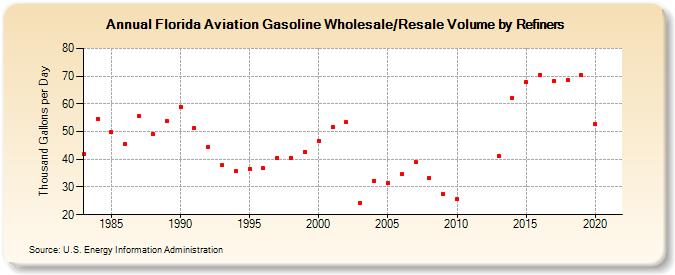 Florida Aviation Gasoline Wholesale/Resale Volume by Refiners (Thousand Gallons per Day)