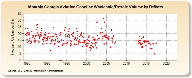 Georgia Aviation Gasoline Wholesale/Resale Volume by Refiners (Thousand Gallons per Day)