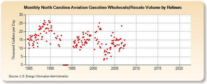 North Carolina Aviation Gasoline Wholesale/Resale Volume by Refiners (Thousand Gallons per Day)