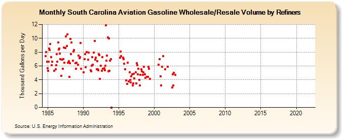 South Carolina Aviation Gasoline Wholesale/Resale Volume by Refiners (Thousand Gallons per Day)