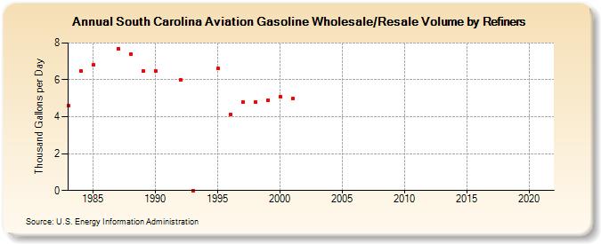 South Carolina Aviation Gasoline Wholesale/Resale Volume by Refiners (Thousand Gallons per Day)