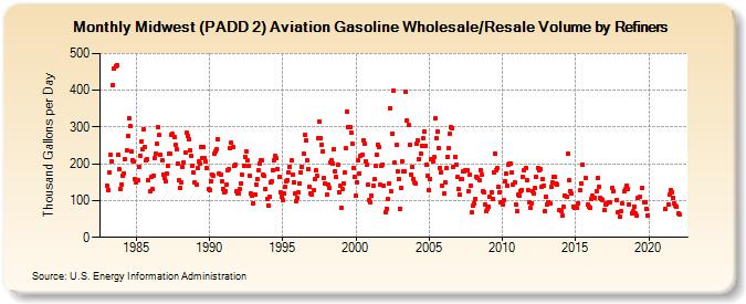 Midwest (PADD 2) Aviation Gasoline Wholesale/Resale Volume by Refiners (Thousand Gallons per Day)