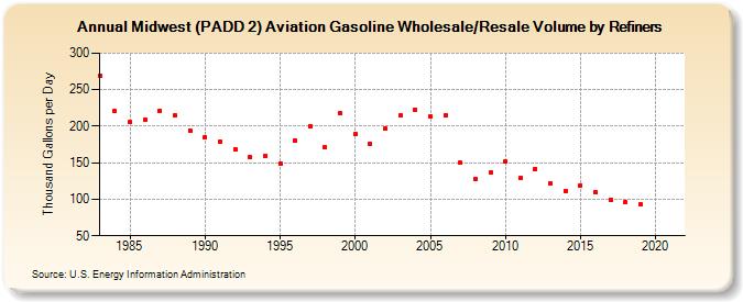 Midwest (PADD 2) Aviation Gasoline Wholesale/Resale Volume by Refiners (Thousand Gallons per Day)