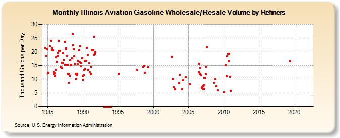Illinois Aviation Gasoline Wholesale/Resale Volume by Refiners (Thousand Gallons per Day)