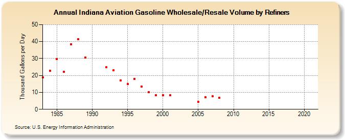 Indiana Aviation Gasoline Wholesale/Resale Volume by Refiners (Thousand Gallons per Day)