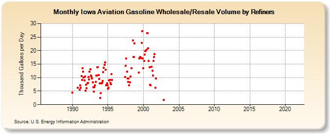 Iowa Aviation Gasoline Wholesale/Resale Volume by Refiners (Thousand Gallons per Day)