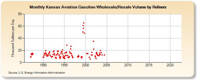Kansas Aviation Gasoline Wholesale/Resale Volume by Refiners (Thousand Gallons per Day)