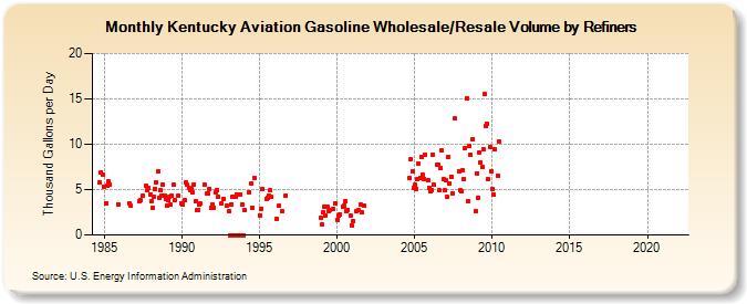 Kentucky Aviation Gasoline Wholesale/Resale Volume by Refiners (Thousand Gallons per Day)