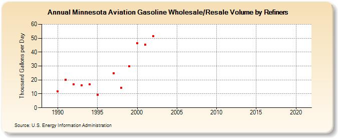 Minnesota Aviation Gasoline Wholesale/Resale Volume by Refiners (Thousand Gallons per Day)