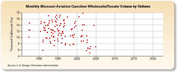 Missouri Aviation Gasoline Wholesale/Resale Volume by Refiners (Thousand Gallons per Day)
