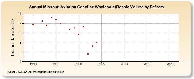 Missouri Aviation Gasoline Wholesale/Resale Volume by Refiners (Thousand Gallons per Day)