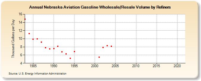 Nebraska Aviation Gasoline Wholesale/Resale Volume by Refiners (Thousand Gallons per Day)