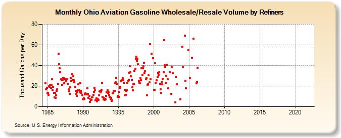 Ohio Aviation Gasoline Wholesale/Resale Volume by Refiners (Thousand Gallons per Day)