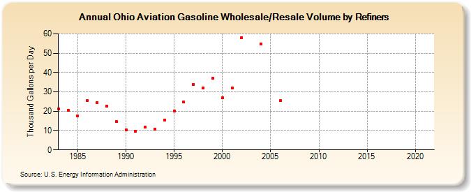 Ohio Aviation Gasoline Wholesale/Resale Volume by Refiners (Thousand Gallons per Day)