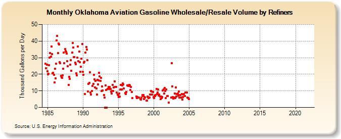 Oklahoma Aviation Gasoline Wholesale/Resale Volume by Refiners (Thousand Gallons per Day)
