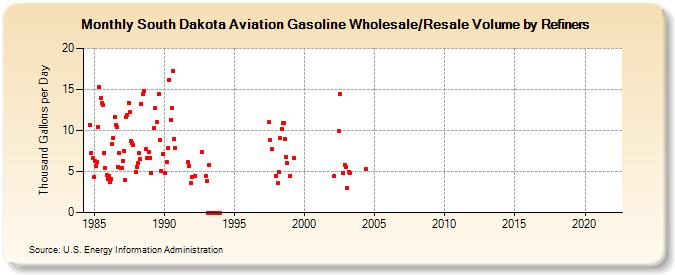 South Dakota Aviation Gasoline Wholesale/Resale Volume by Refiners (Thousand Gallons per Day)