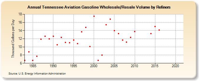 Tennessee Aviation Gasoline Wholesale/Resale Volume by Refiners (Thousand Gallons per Day)