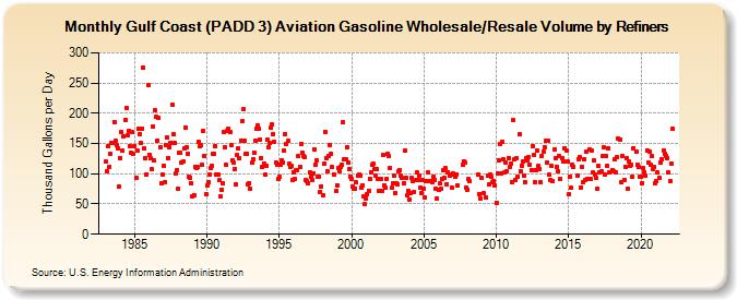 Gulf Coast (PADD 3) Aviation Gasoline Wholesale/Resale Volume by Refiners (Thousand Gallons per Day)