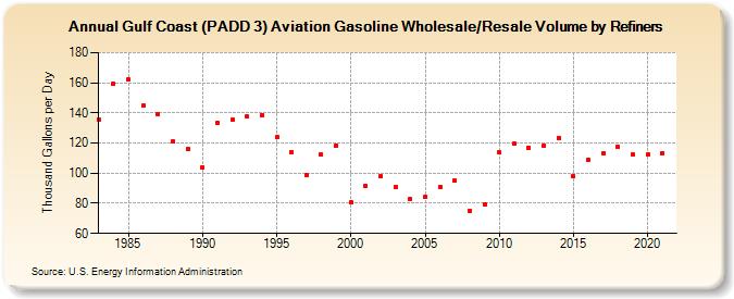 Gulf Coast (PADD 3) Aviation Gasoline Wholesale/Resale Volume by Refiners (Thousand Gallons per Day)