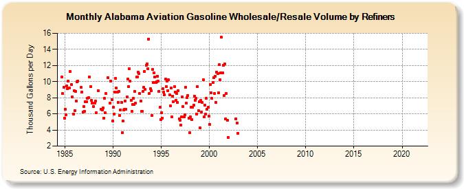 Alabama Aviation Gasoline Wholesale/Resale Volume by Refiners (Thousand Gallons per Day)