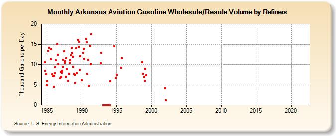 Arkansas Aviation Gasoline Wholesale/Resale Volume by Refiners (Thousand Gallons per Day)