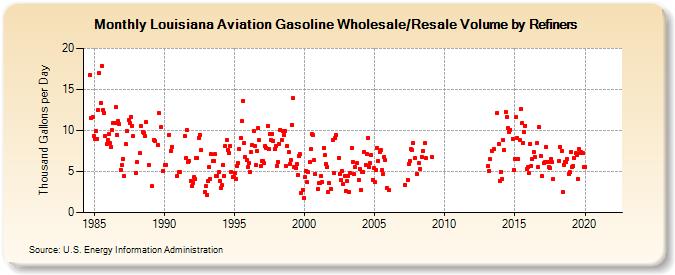 Louisiana Aviation Gasoline Wholesale/Resale Volume by Refiners (Thousand Gallons per Day)