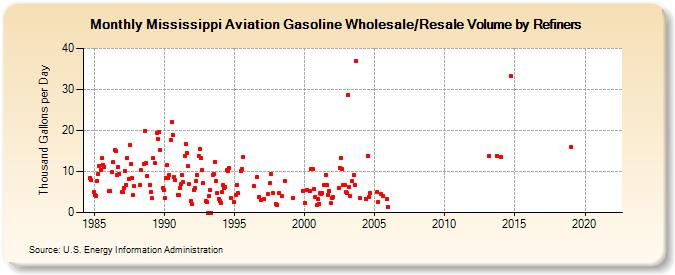 Mississippi Aviation Gasoline Wholesale/Resale Volume by Refiners (Thousand Gallons per Day)