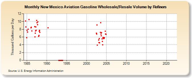 New Mexico Aviation Gasoline Wholesale/Resale Volume by Refiners (Thousand Gallons per Day)