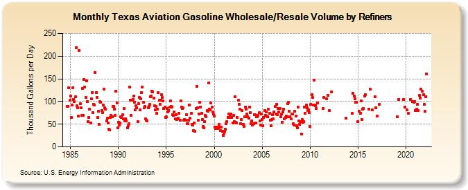 Texas Aviation Gasoline Wholesale/Resale Volume by Refiners (Thousand Gallons per Day)